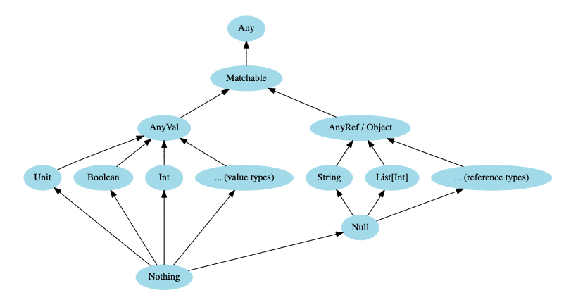 Scala Types