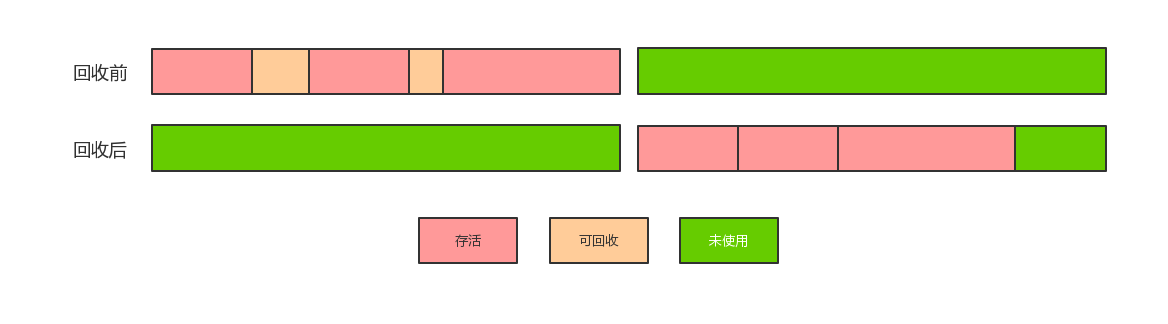 标记-清除算法