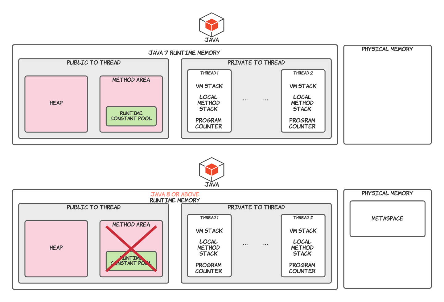 JVM Memory Area