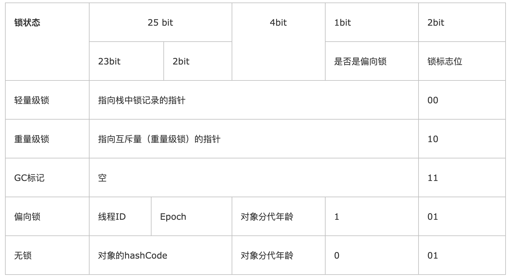 锁的状态变化